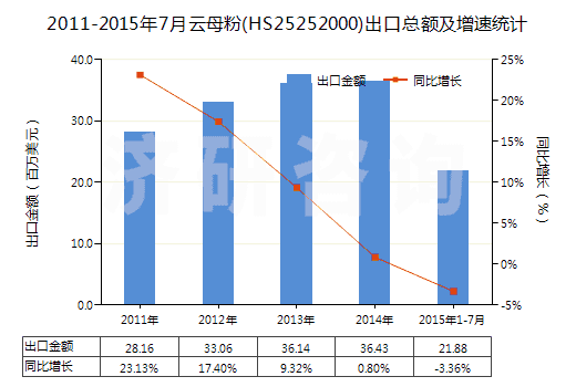 2011-2015年7月云母粉(HS25252000)出口總額及增速統(tǒng)計